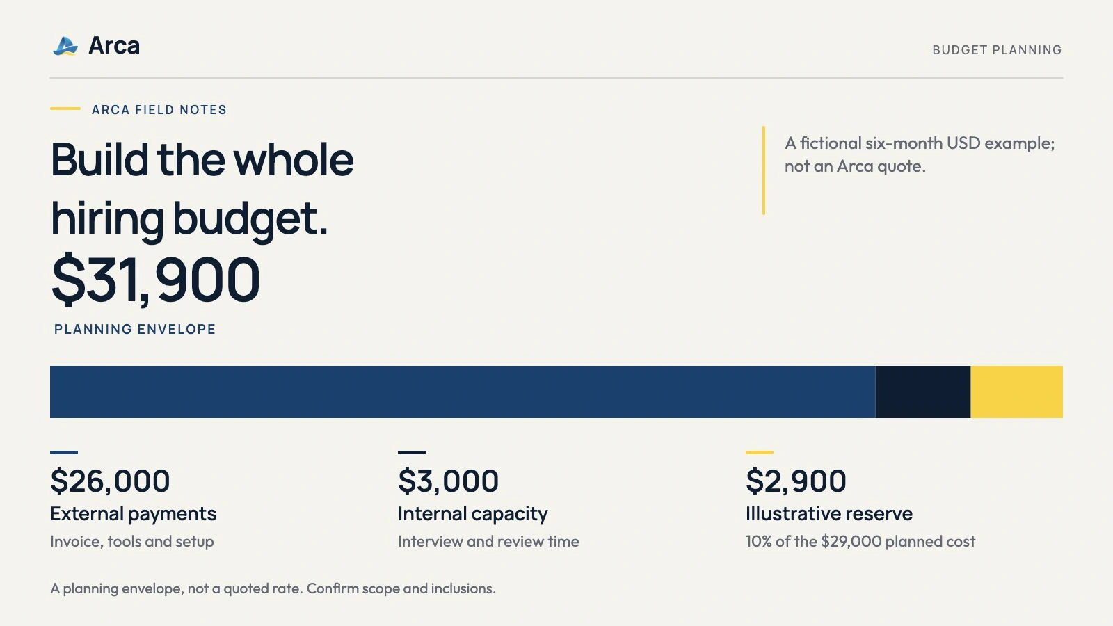 Fictional six-month budget: $26,000 external payments plus $3,000 internal capacity and $2,900 reserve; $31,900 total planning envelope.