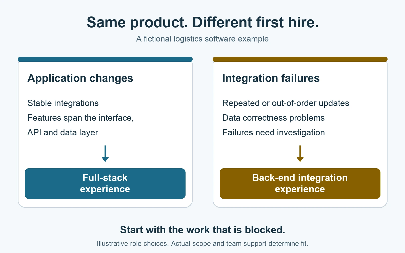 In the fictional logistics example, application changes suggest full-stack experience; repeated or out-of-order shipment events suggest back-end integration experience.