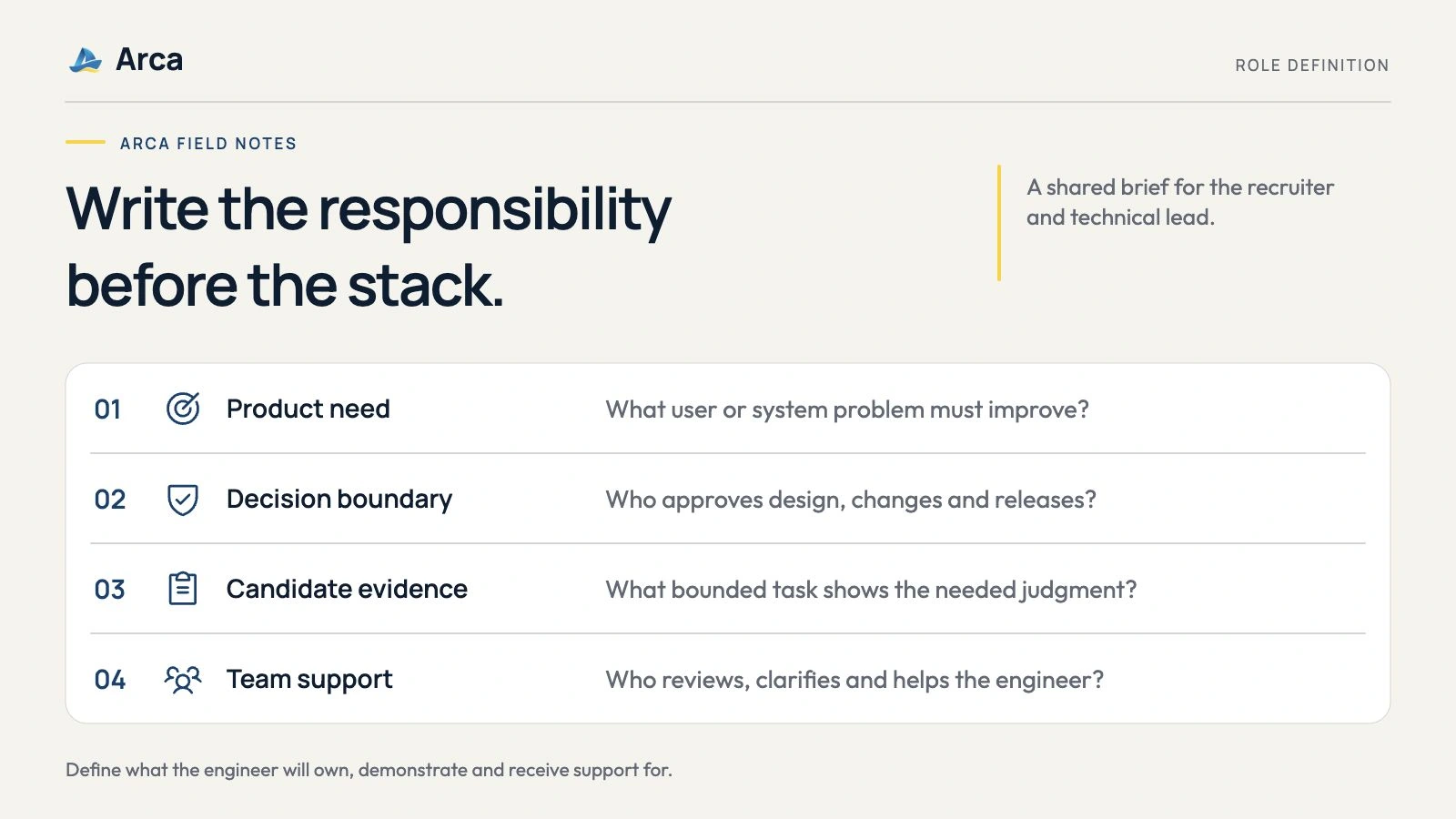 A shared engineering hiring brief records the product need, decision boundary, candidate evidence and team support before choosing technologies.