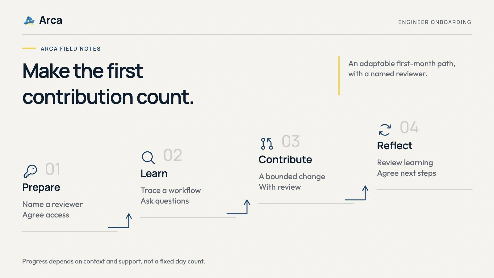 An adaptable onboarding path: prepare access and a reviewer, learn a workflow, make a reviewed bounded contribution, then reflect on the next responsibility.